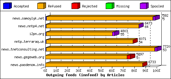 Outgoing feeds (innfeed) by Articles