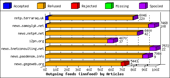 Outgoing feeds (innfeed) by Articles