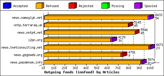 Outgoing feeds (innfeed) by Articles