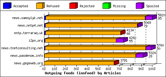 Outgoing feeds (innfeed) by Articles