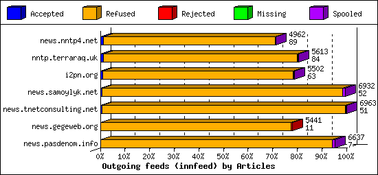 Outgoing feeds (innfeed) by Articles