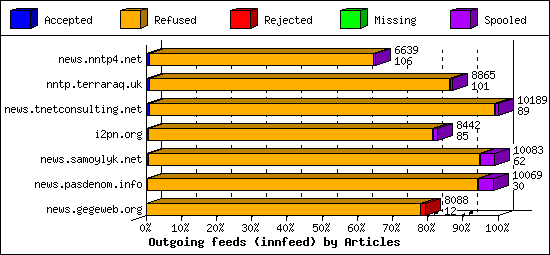 Outgoing feeds (innfeed) by Articles