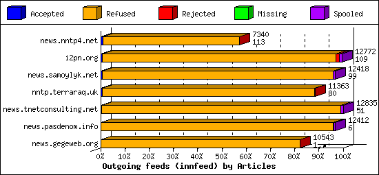 Outgoing feeds (innfeed) by Articles