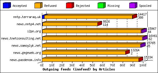 Outgoing feeds (innfeed) by Articles