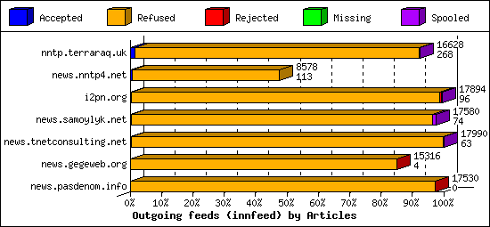 Outgoing feeds (innfeed) by Articles