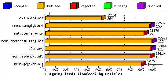 Outgoing feeds (innfeed) by Articles