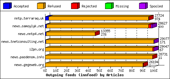 Outgoing feeds (innfeed) by Articles