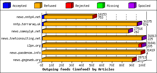 Outgoing feeds (innfeed) by Articles