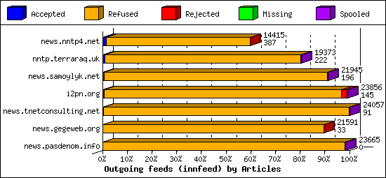 Outgoing feeds (innfeed) by Articles