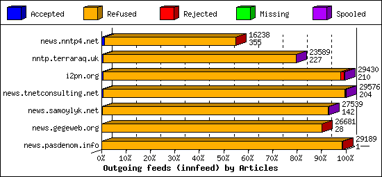 Outgoing feeds (innfeed) by Articles