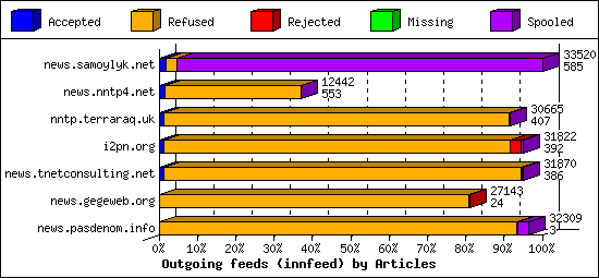 Outgoing feeds (innfeed) by Articles