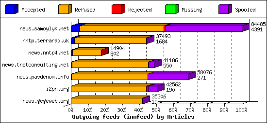 Outgoing feeds (innfeed) by Articles