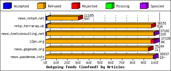 Outgoing feeds (innfeed) by Articles