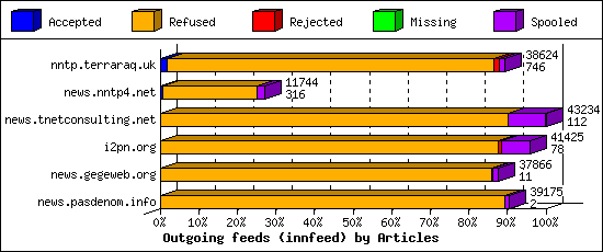 Outgoing feeds (innfeed) by Articles