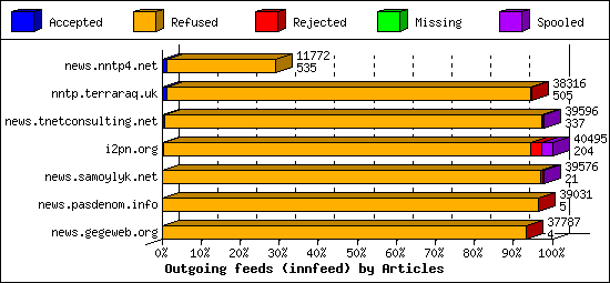 Outgoing feeds (innfeed) by Articles