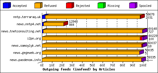 Outgoing feeds (innfeed) by Articles