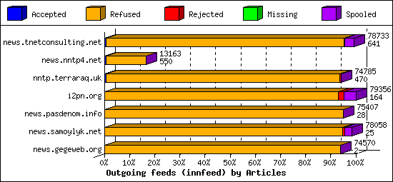 Outgoing feeds (innfeed) by Articles