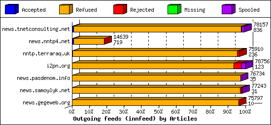 Outgoing feeds (innfeed) by Articles