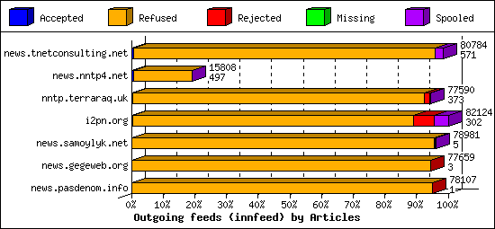 Outgoing feeds (innfeed) by Articles