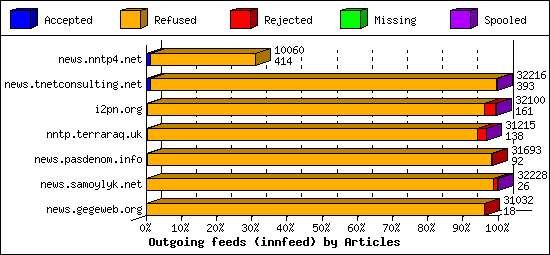 Outgoing feeds (innfeed) by Articles