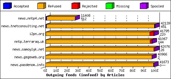 Outgoing feeds (innfeed) by Articles