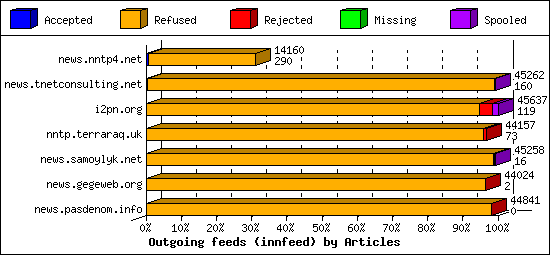 Outgoing feeds (innfeed) by Articles