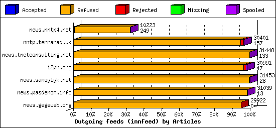 Outgoing feeds (innfeed) by Articles