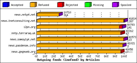 Outgoing feeds (innfeed) by Articles