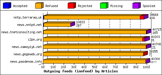 Outgoing feeds (innfeed) by Articles