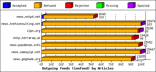 Outgoing feeds (innfeed) by Articles