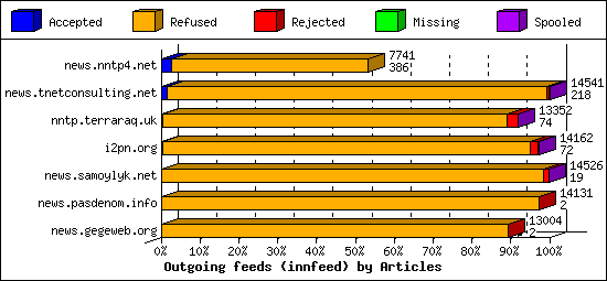 Outgoing feeds (innfeed) by Articles