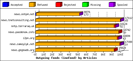 Outgoing feeds (innfeed) by Articles