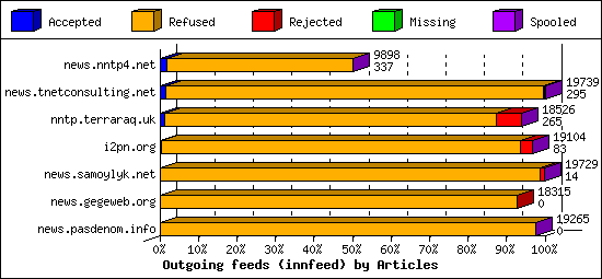 Outgoing feeds (innfeed) by Articles