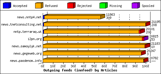 Outgoing feeds (innfeed) by Articles