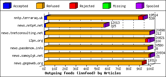 Outgoing feeds (innfeed) by Articles