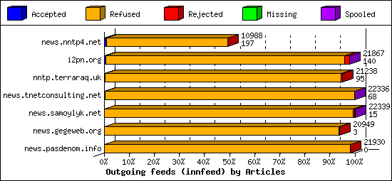 Outgoing feeds (innfeed) by Articles