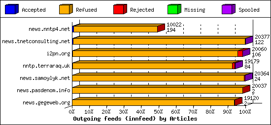 Outgoing feeds (innfeed) by Articles