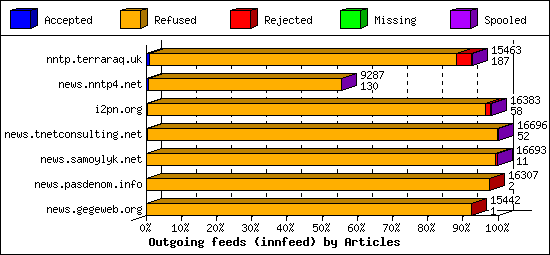 Outgoing feeds (innfeed) by Articles