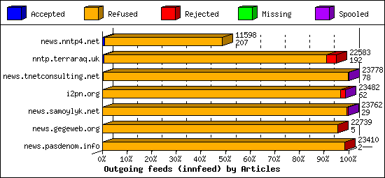 Outgoing feeds (innfeed) by Articles