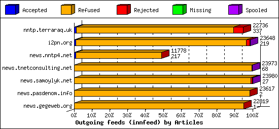 Outgoing feeds (innfeed) by Articles