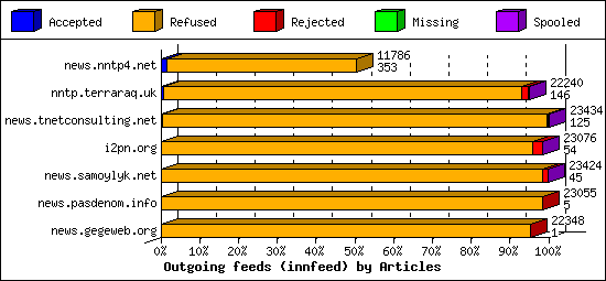 Outgoing feeds (innfeed) by Articles