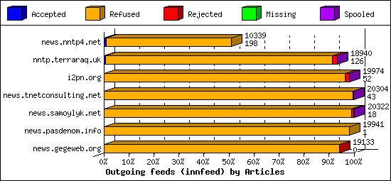 Outgoing feeds (innfeed) by Articles