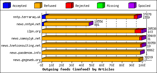 Outgoing feeds (innfeed) by Articles