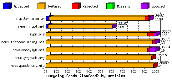 Outgoing feeds (innfeed) by Articles