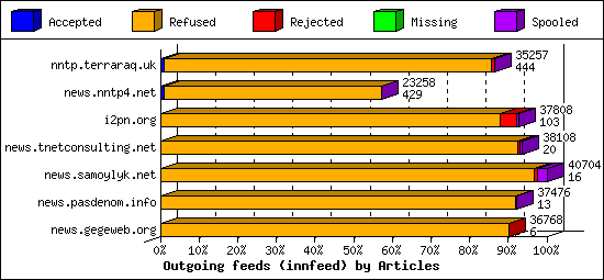 Outgoing feeds (innfeed) by Articles