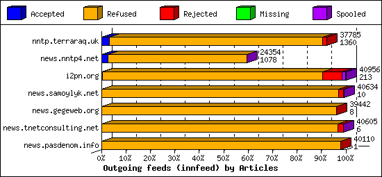 Outgoing feeds (innfeed) by Articles