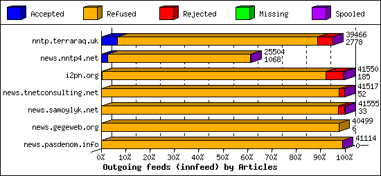 Outgoing feeds (innfeed) by Articles