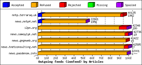 Outgoing feeds (innfeed) by Articles