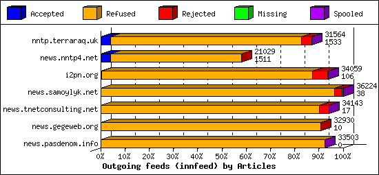 Outgoing feeds (innfeed) by Articles