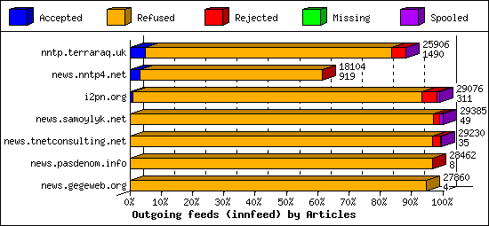 Outgoing feeds (innfeed) by Articles